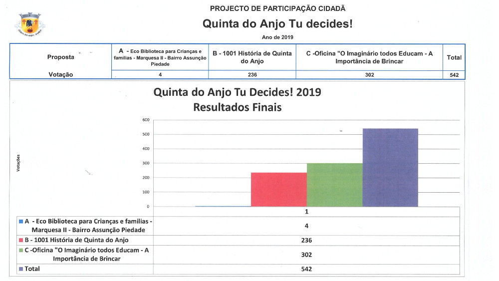 Resultados finais «Quinta do Anjo - Tu Decides!» 2019